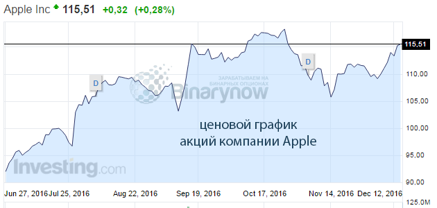 График Apple в онлайне